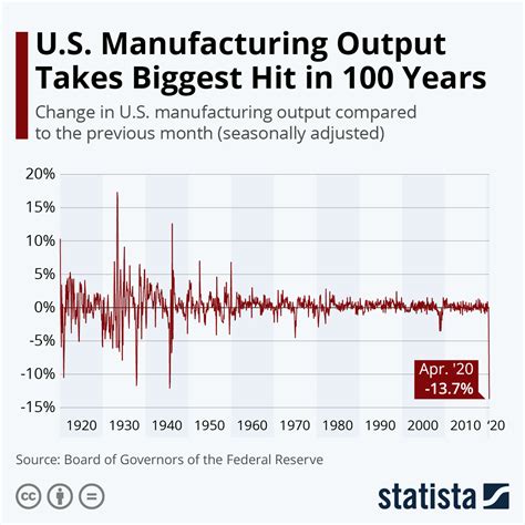 us manufacturing output chart